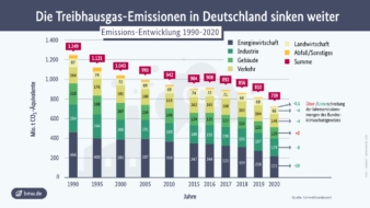 Greenhouse gas emissions in Germany to fall by 8.7% in 2020